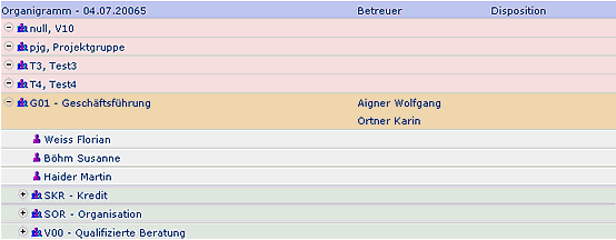 wd organigramm